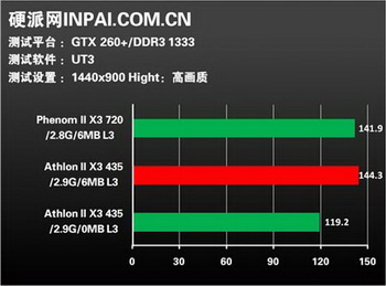 Athlon II X3 435 